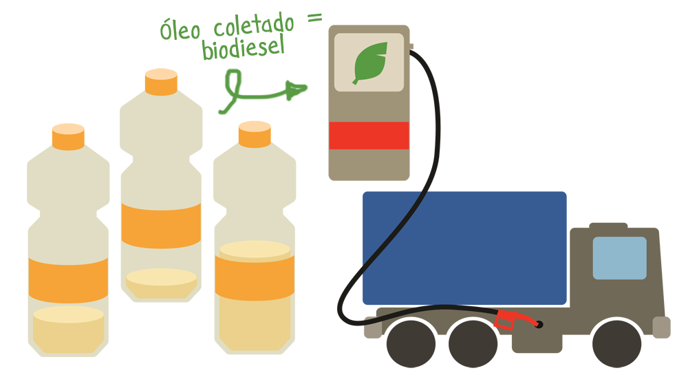 logística reversa oléo e biodiesel