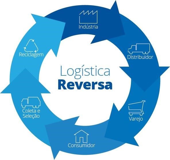 Log Stica Reversa Como Implementar Eesc Jr Saiba Mais