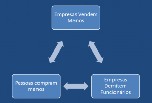 motivos para a redução de vendas das empresas 