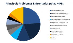 Dificuldades das MPEs no Brasil 