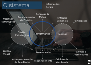 sistema de gestão com performance, pessoas e gestão estratégica