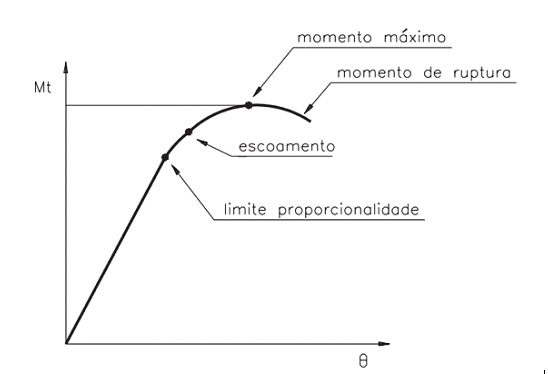 ensaio de torção