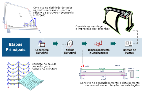 Etapas do Projeto Estrutural