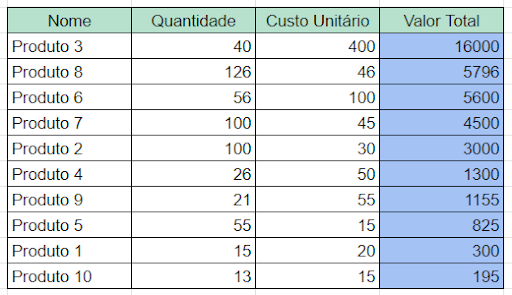 Documentar os itens em análise