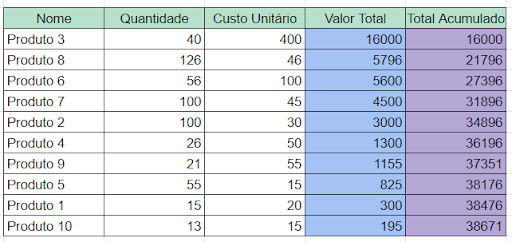 Calcular o valor total acumulado na curva abc