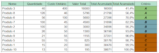  Definir critérios de classificação na curva abc