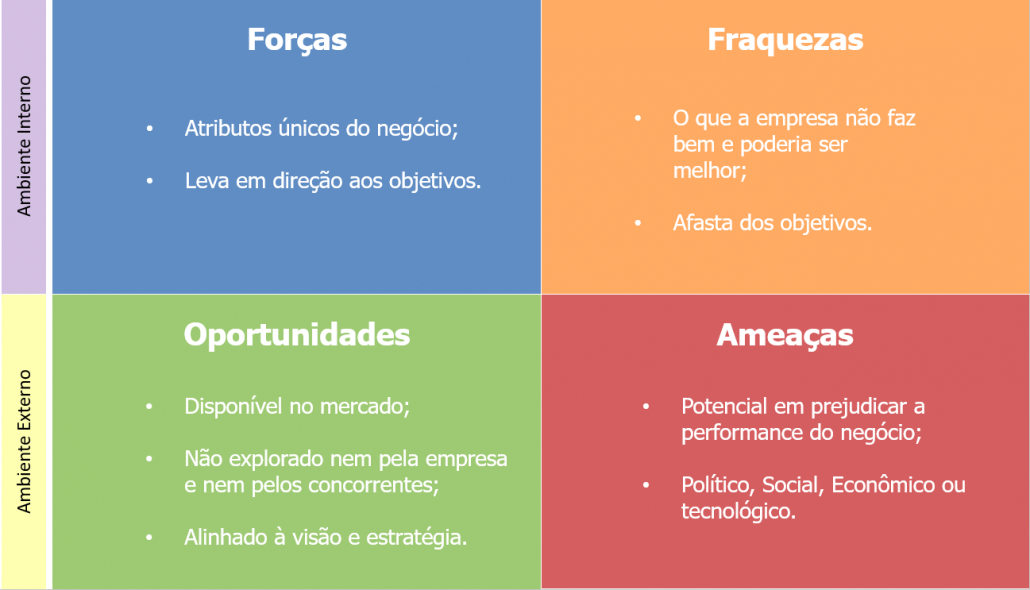 Matrix SWOT para a elaboração de um PGRS efetivo