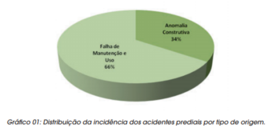 gráfico sobre inspeções prediais