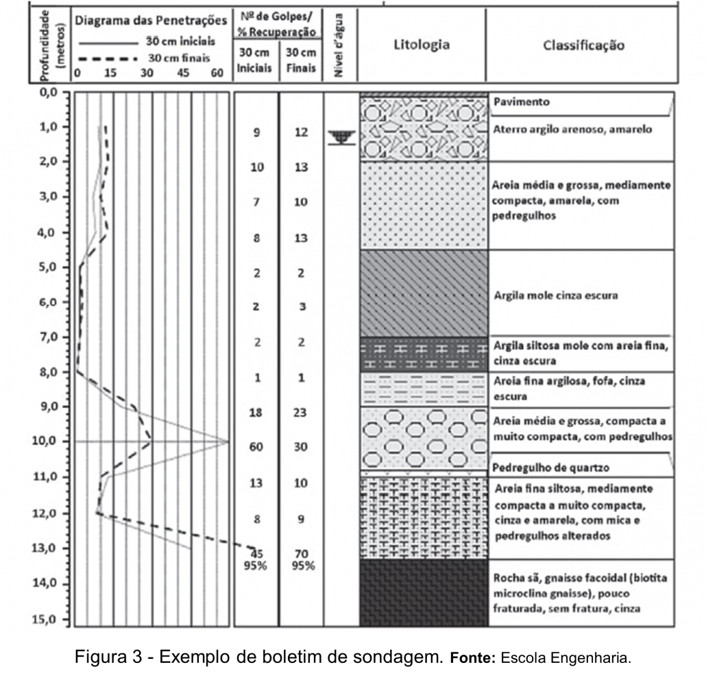 Classificação de amostra do solo