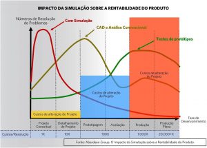 Gráfico sobre simulação computacional.