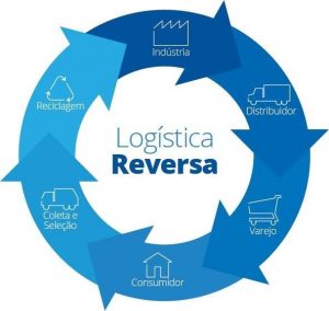 logística reversa