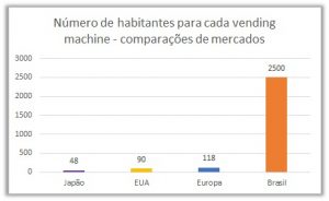 Gráfico dum estudo de Vending Machine.