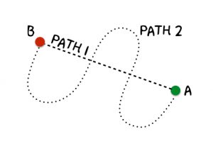 Linha que explica o mapeamento de processos.